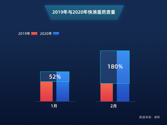 全国2019年与2020年快消医药货量增幅 全国2019年与2020年快消医药货量增幅