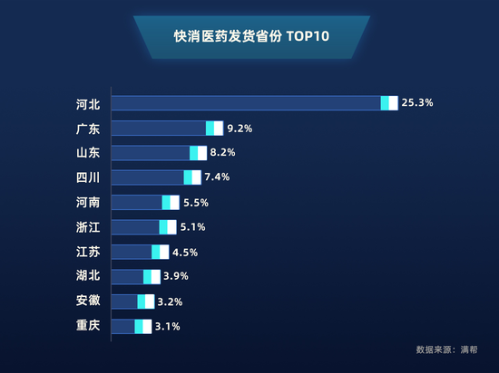 2019年1月——2020年1月 快消医药发货省份top10 2019年1月——2020年1月 快消医药发货省份top10