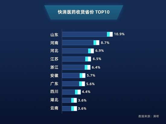2019年1月——2020年1月 快消医药收货省份top10 2019年1月——2020年1月 快消医药收货省份top10