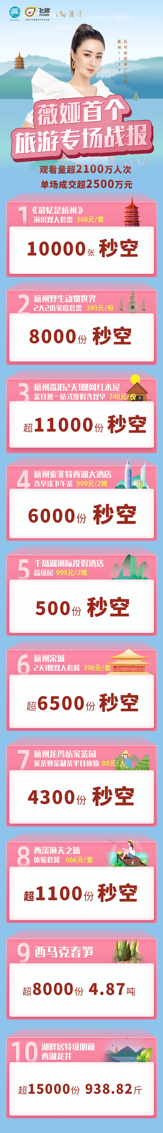 薇娅城市文旅直播首秀成交破2500万 杭州市文化广电旅游局供图