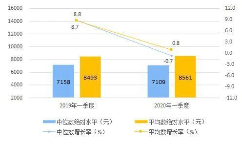 日本人均可支配收入_人均可支配收入