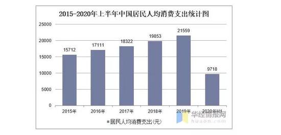 2020人均消费_中国人均水果消费支出