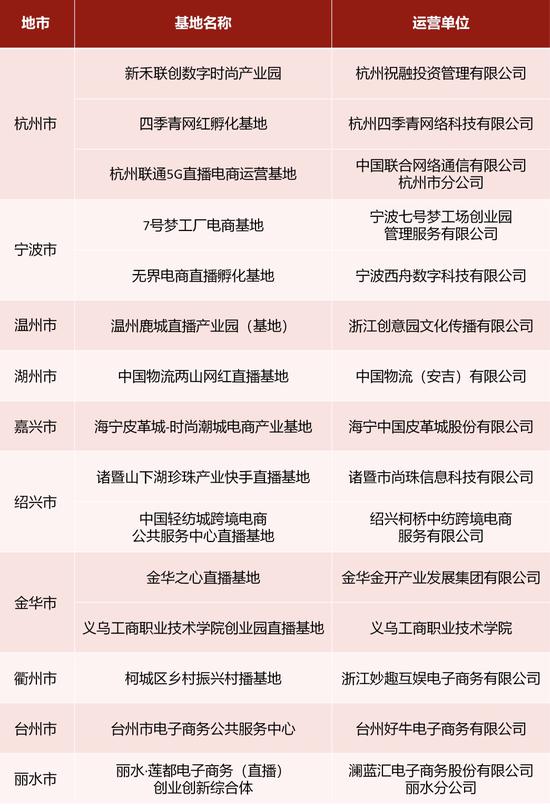 2020年浙江省级直播电商基地名单。浙江省商务厅 供图