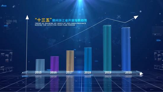 “十三五”期间浙江省开放指数总体呈现上升趋势。浙江省商务厅供图