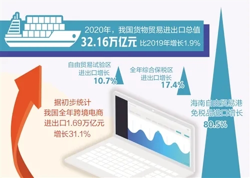 2020年中国外贸进出口同比增长1.9%，出口增长4%。图片来源：经济日报