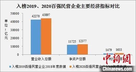 图为入榜2019、2020百强民营企业主要经济指标对比。浙江省市场监管局 供图