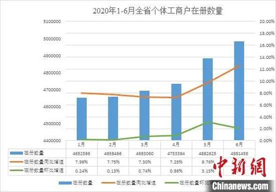2020年1-6月浙江省个体工商户在册数量。浙江省市场监管局供图