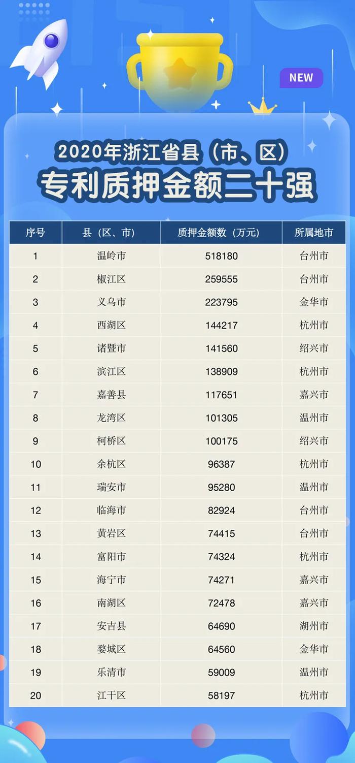 2020年浙江省县（市、区）专利质押金额二十强。浙江省市场监管局 供图
