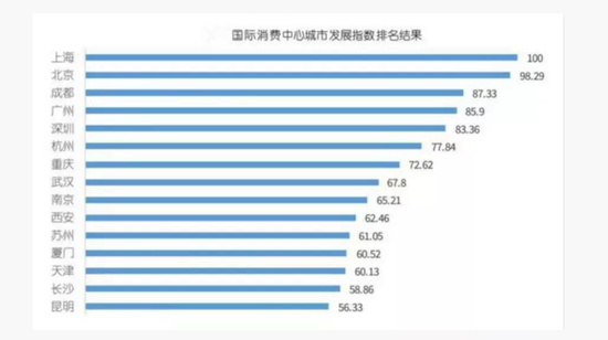 国际消费中心城市发展指数排名结果。杭州市商务局 供图
