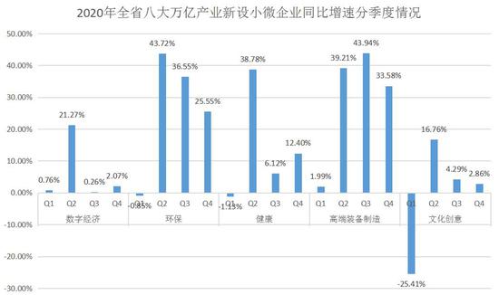 2020年浙江省八大万亿产业新设小微企业同比增速分季度情况。浙江省市场监管局 供图