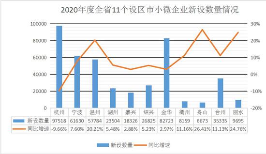 2020年度浙江省11个设区市小微企业新设数量情况。浙江省市场监管局 供图