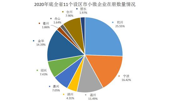 2020年底，浙江全省11个设区市小微企业在册数量情况。浙江省市场监管局 供图