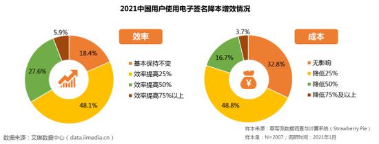 2021中国用户端使用电子签名降本增效情况。胡丰盛 摄