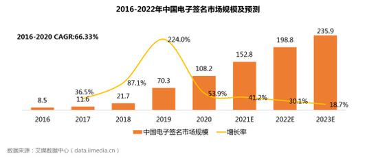 2016-2022年中国电子签名市场规模及其预测。胡丰盛 摄