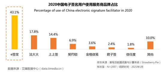 2020中国电子签名用户使用服务商品牌占比。胡丰盛 摄