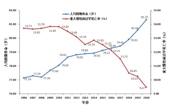 图表为台州市人均预期寿命（岁）和重大慢性病过早死亡率（%）  范宇斌 摄