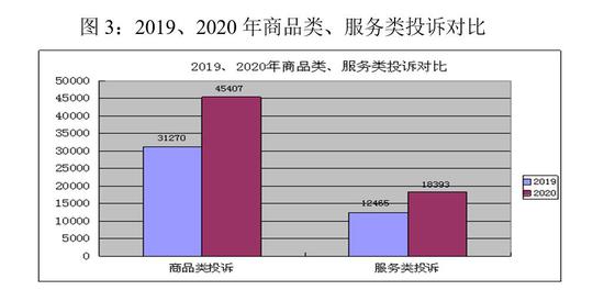 2019、2020年商品类、服务类投诉对比。宁波市市场监管局 供图