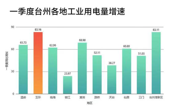 2021年一季度台州各地工业用电量增速  张圆供图