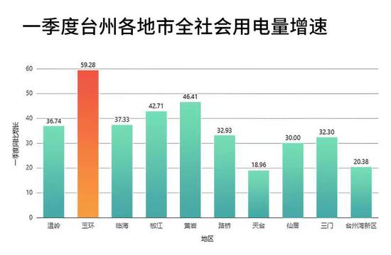 2021年一季度台州全社会用电量增速  张圆供图
