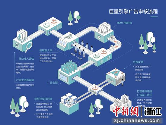 巨量引擎广告审核流程。巨量引擎供图