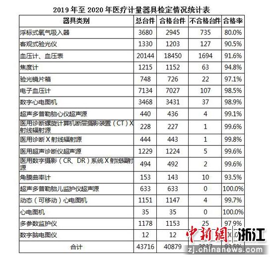 检定情况统计表。杭州市市场监管局供图