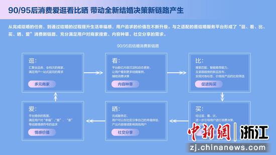 90、95后结婚决策新链路。婚礼纪供图