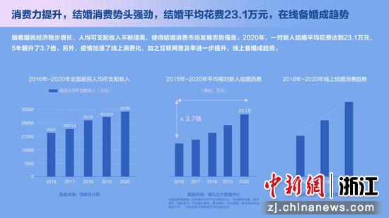 在线备婚趋势图。婚礼纪供图