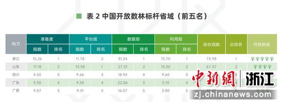 
中国开放数林标杆省域（前五名）。 浙江省大数据局 供图