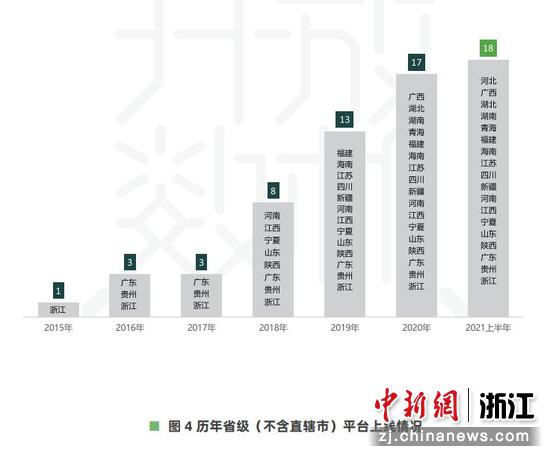 历年省级（不含直辖市）平台上线情况。 浙江省大数据局 供图