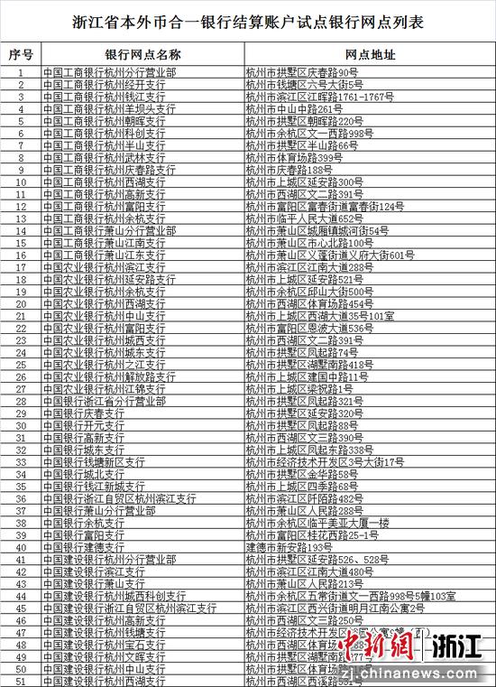 
浙江省本外币合一银行结算账户试点银行网点列表。  中国人民银行杭州中心支行供图