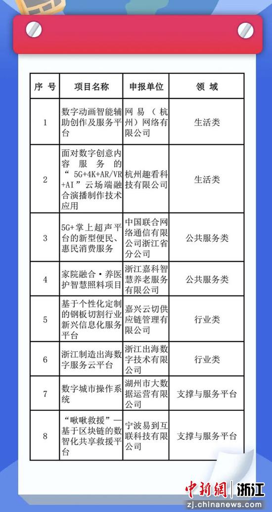 2021年新型信息消费示范项目名单中，浙江8个项目入选。  浙江省经信厅 供图