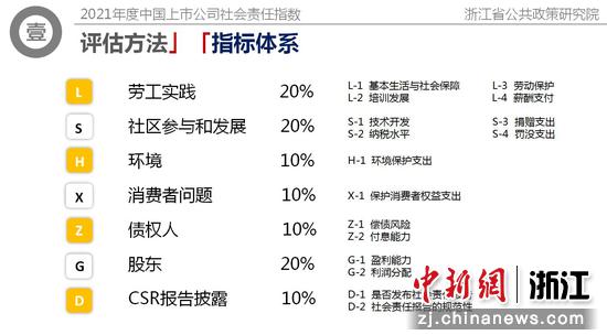 2021年度中国上市公司社会责任指数指标构成。  浙江大学公共政策研究院供图