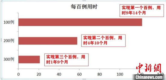 图为贵州省每百例用时。　贵州省红十字会供图