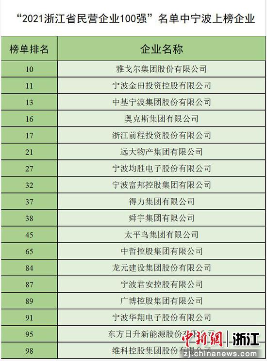 “2021浙江省民营企业100强”名单中宁波上榜企业。宁波市市场监管局供图