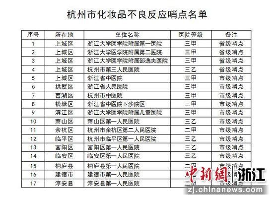 　　4家省级化妆品不良反应监测哨点机构和13家市级化妆品不良反应监测哨点机构名单。杭州市市场监管局供图