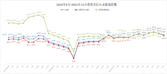 2021年11月贵州消费者信心及健康指数在乐观区间内回落