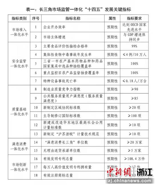 18个关键指标。浙江省市场监管局供图