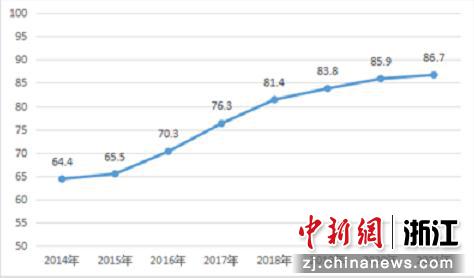 2014-2021年浙江食品安全群众满意度得分。浙江省市场监管局供图