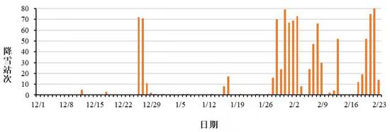 贵州省2021-2022年冬季降雪站次日变化。