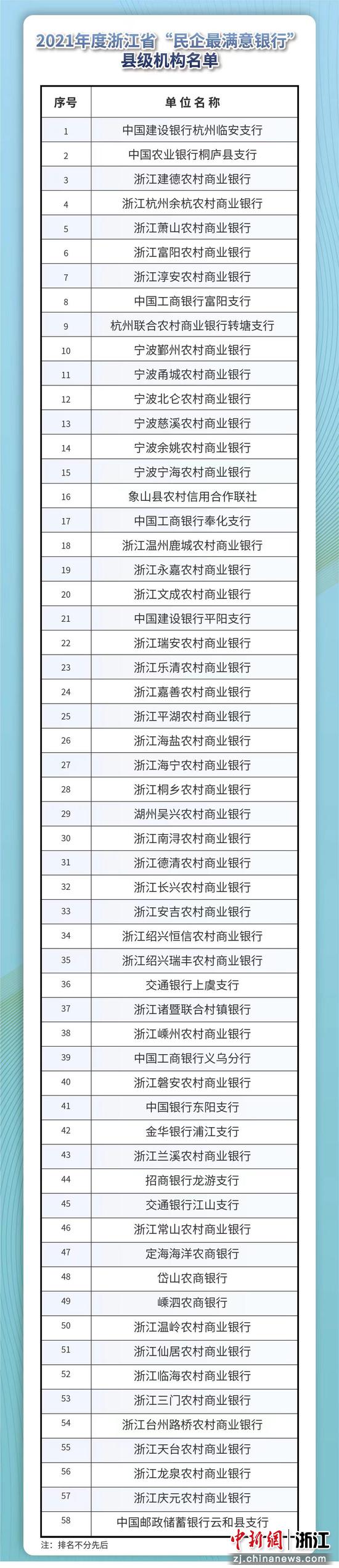  2021年度浙江省“民企最满意银行”县级机构名单。 浙江省工商联 供图
