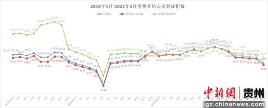 2022年4月贵州消费者信心及健康指数出现下滑