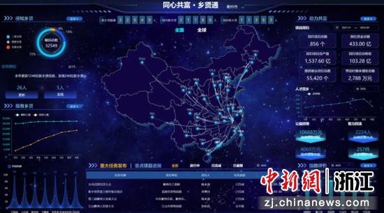 “同心共富·乡贤通”应用驾驶舱实时录屏画面。衢州市委统战部 供图