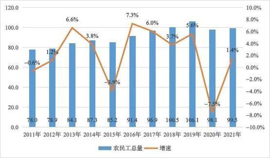 最新发布数据显示宁夏农民工群体规模持续扩大2021年达995万人