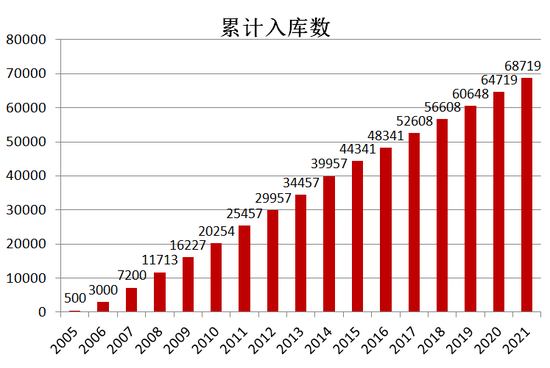 图为截至2022年11月2日，已累计向中华骨髓库传输志愿者HLA分型数据达68719人份。贵州省红十字会供图