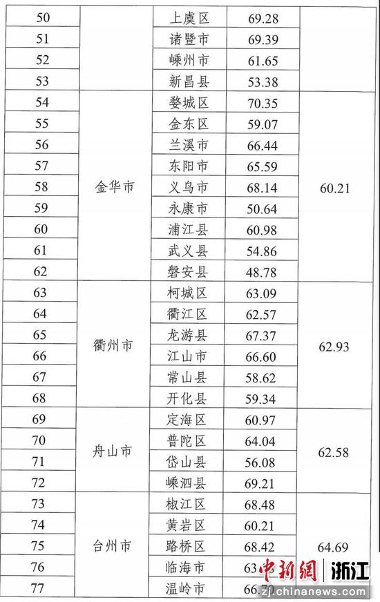 各地评价指数情况。 浙江省风貌办 供图
