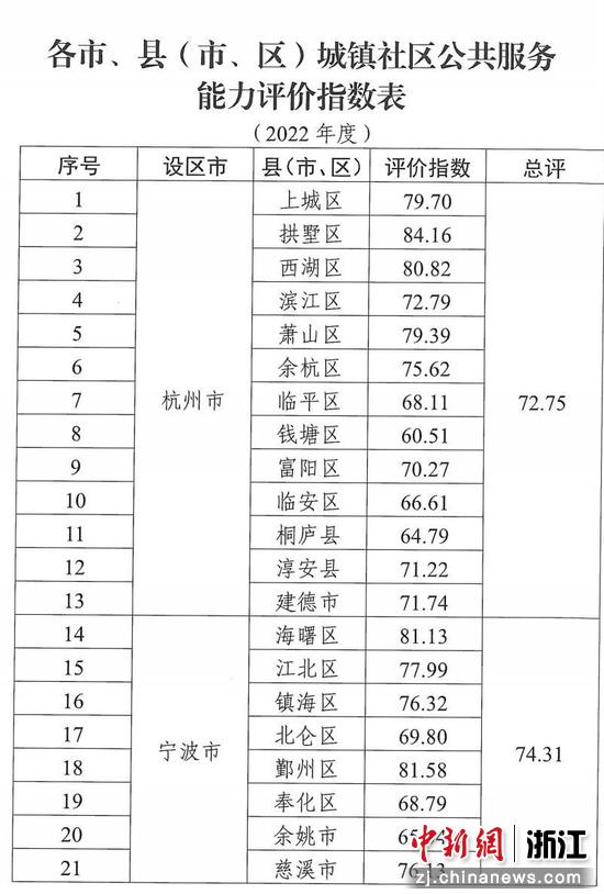 各地评价指数情况。 浙江省风貌办 供图