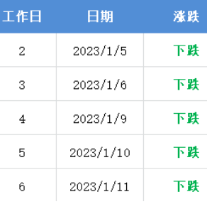 定了！下跌！事關油價！