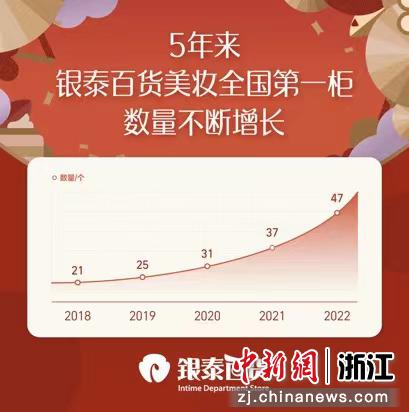 
2018年-2022年银泰百货美妆全国第一柜数量增长图。  李燕君 供图