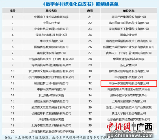 图：《数字乡村标准化白皮书》编制组名单  中国东信供图
