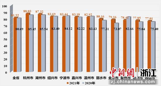2021年和2020年浙江省全民健身发展指数得分对比示意图。浙江省体育局供图